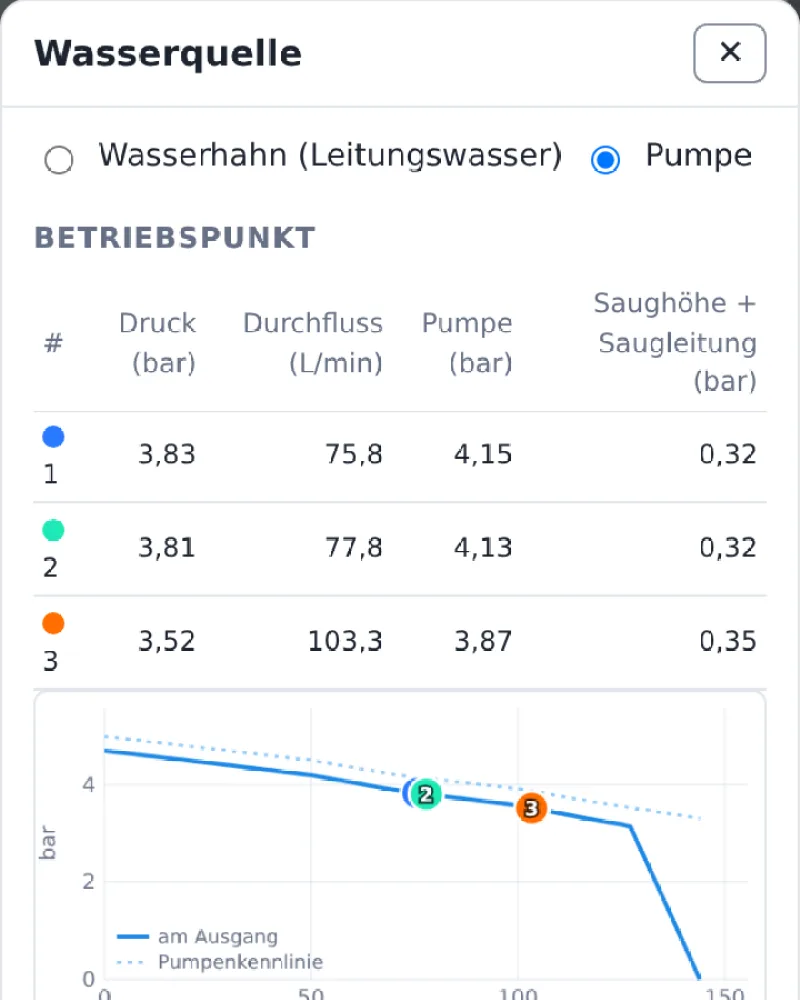 Die Kennlinie einer DAB Jet 300 M mit dem Betriebspunkt jeder Zone